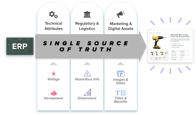 Centralize and Streamline Product Data Across Teams