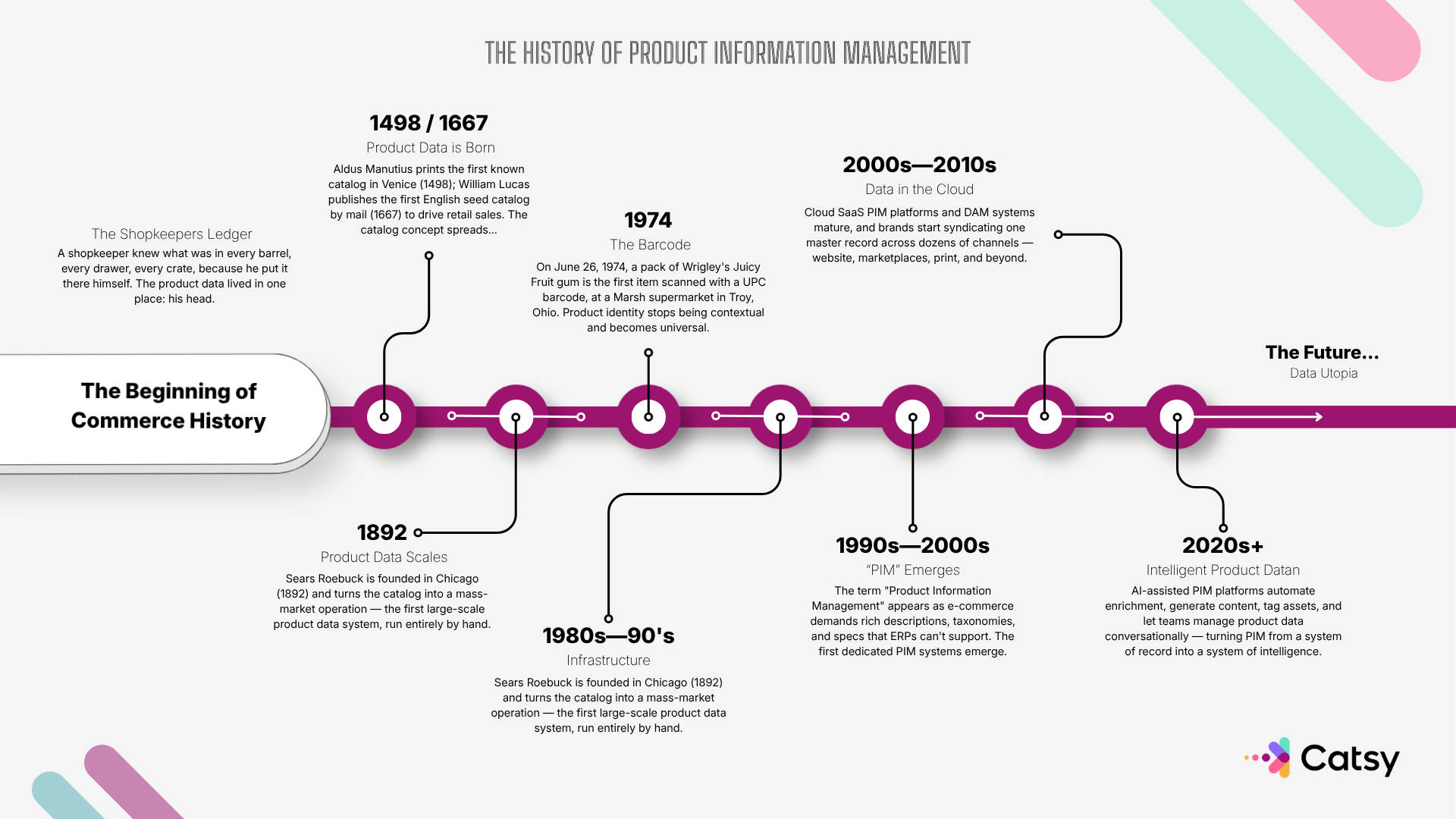Timeline of the history of Product Information Management